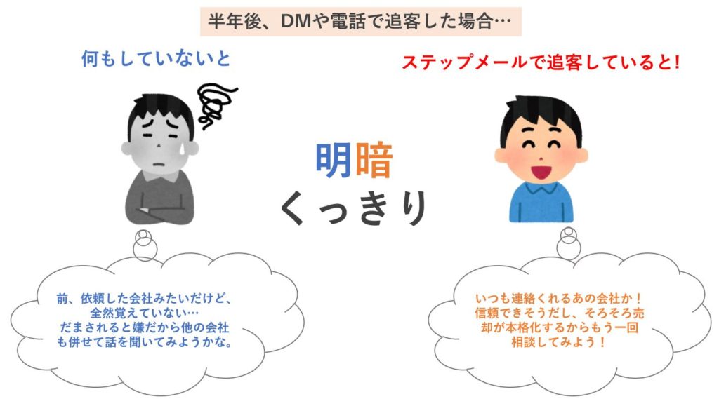 不動産,ステップメール