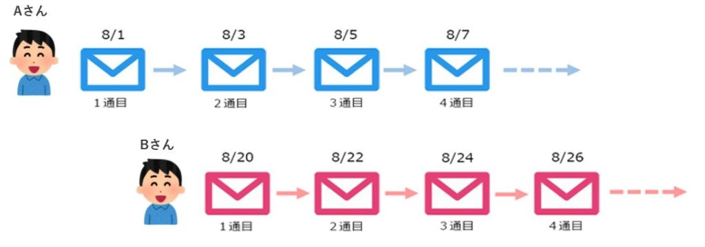 不動産,ステップメール