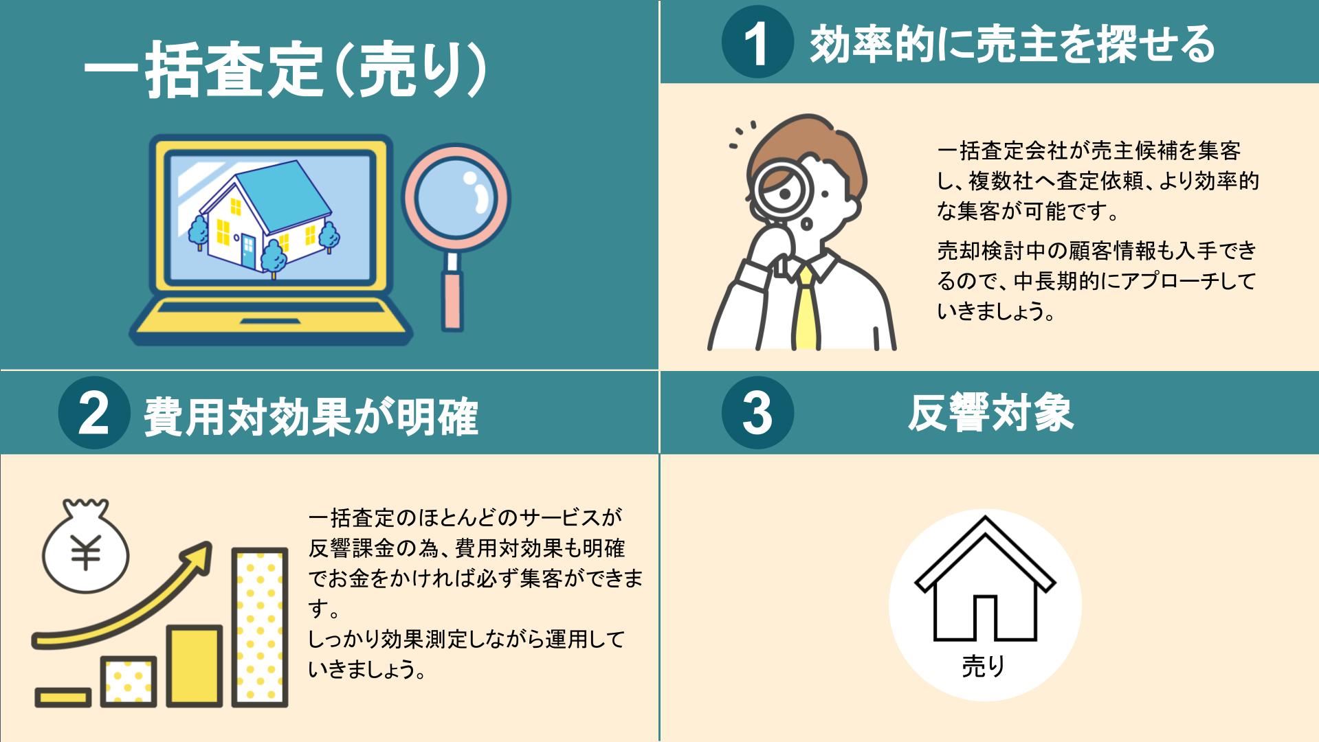 不動産集客,一括査定