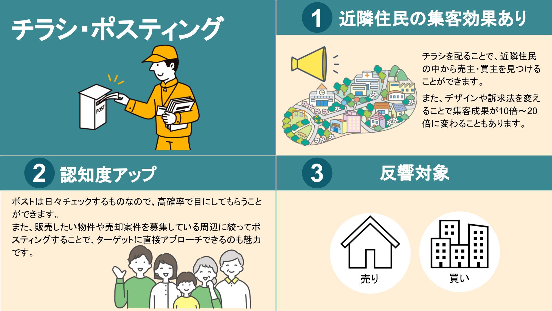 不動産集客,チラシ,ポスティング