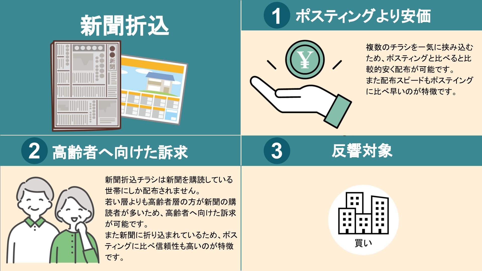 不動産集客,新聞折込