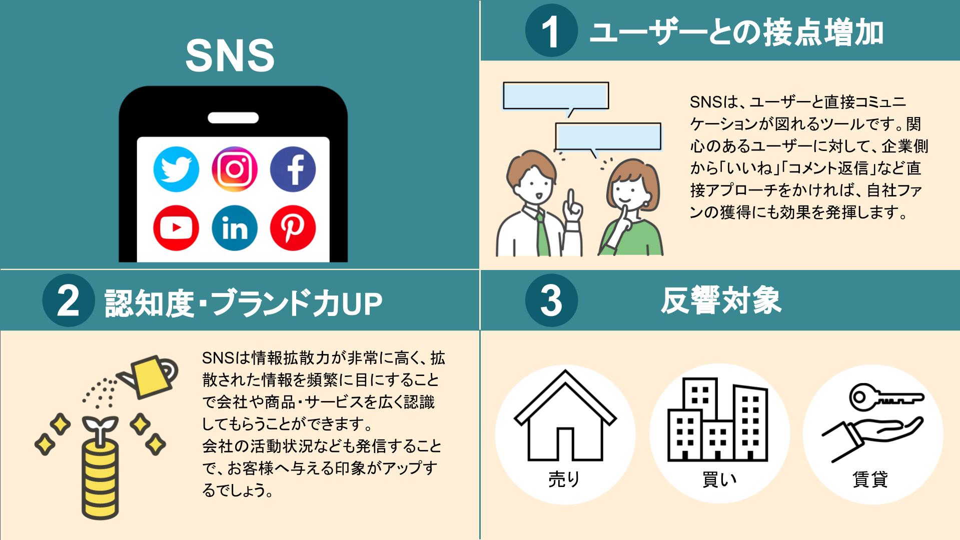 不動産集客,SNS