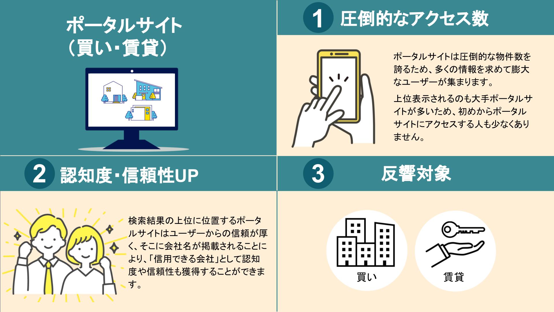 不動産集客,ポータルサイト