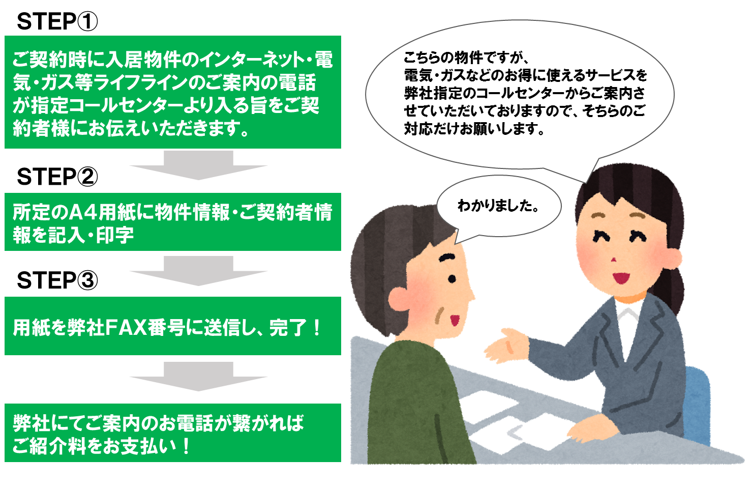 賃貸借契約時にある一言を加えるだけで 1顧客あたり最大5000円の収益アップ を実現 不動産会社のミカタ