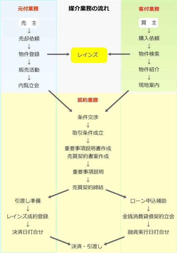 元付 客付 契約それぞれの業務フローとポイント 不動産会社のミカタ