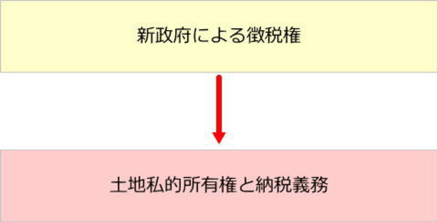 江戸時代,土地制度