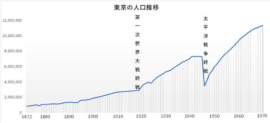 都市開発に伴う300％の地価上昇 | 不動産会社のミカタ