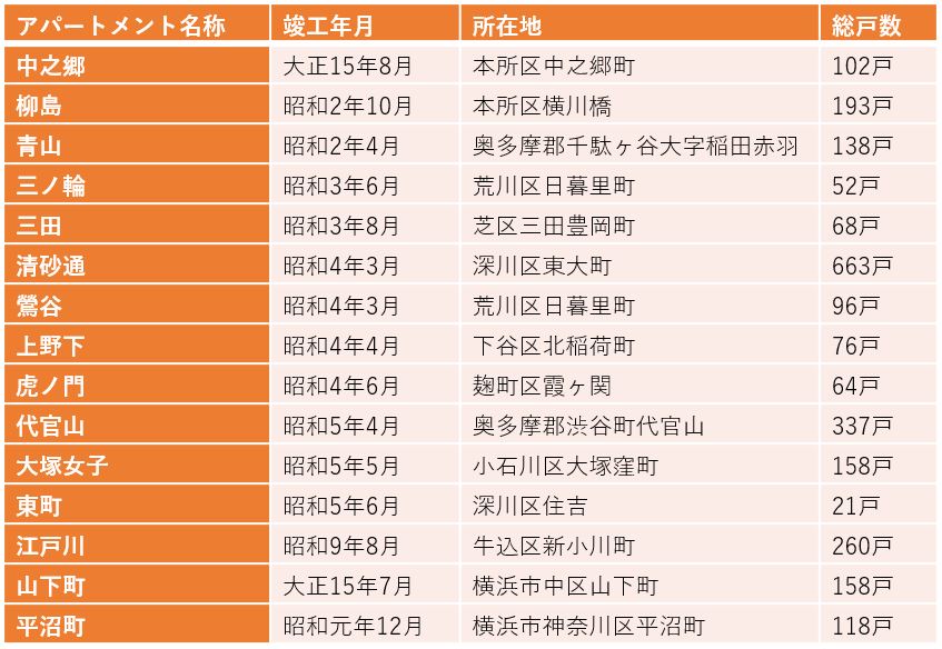 同潤会アパートが近代日本建築に与えた影響 | 不動産会社のミカタ