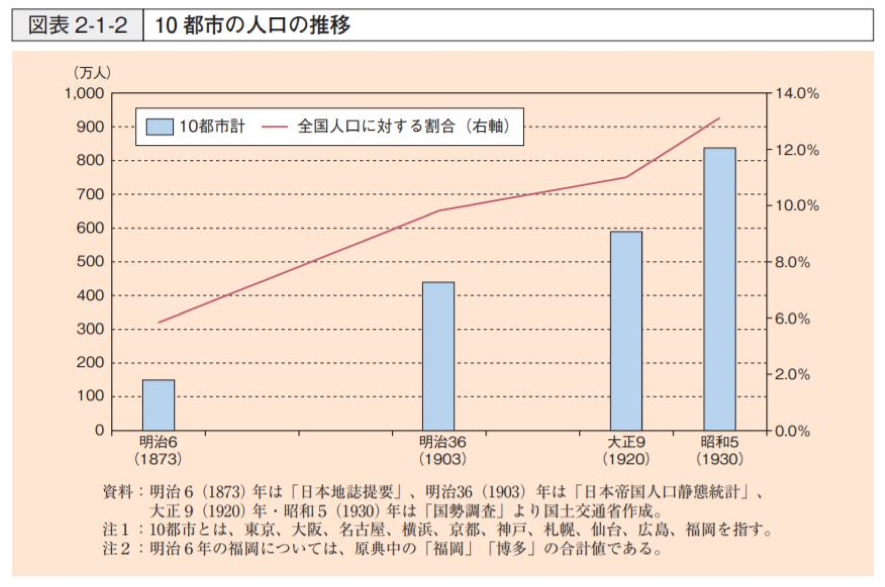 都市開発,地価上昇