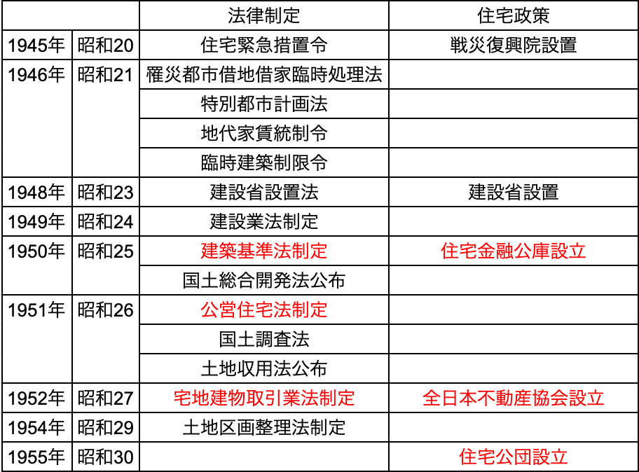 戦後復興と住宅政策 | 不動産会社のミカタ