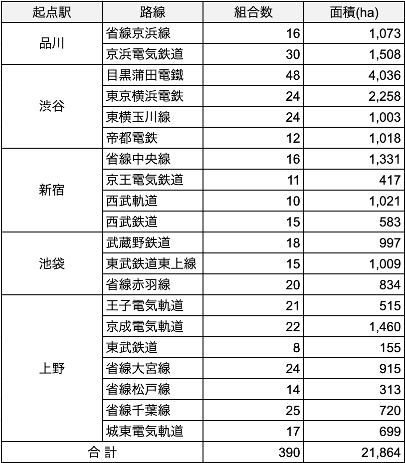 常盤台団地開発,不動産