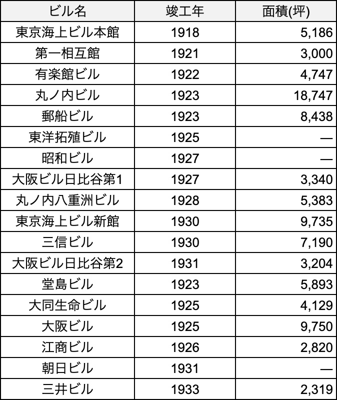 常盤台団地開発,不動産