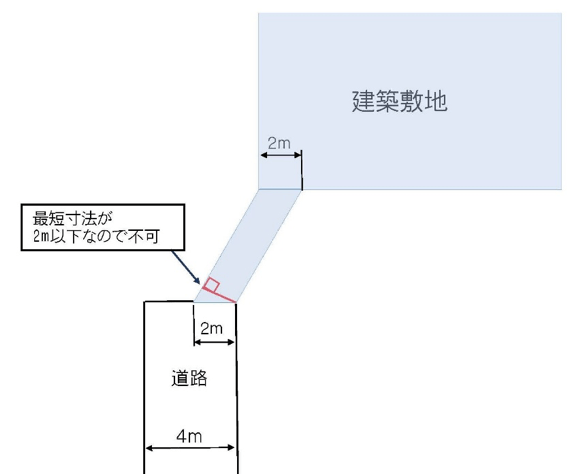 接道要件,注意