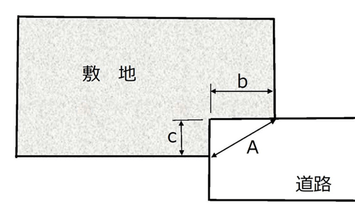 接道要件,注意