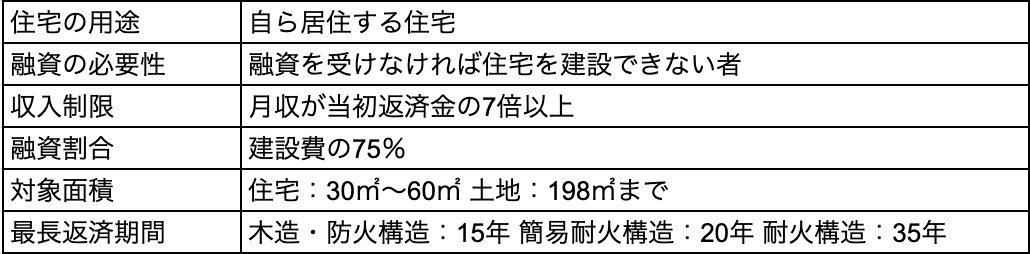 住宅金融公庫,戦後