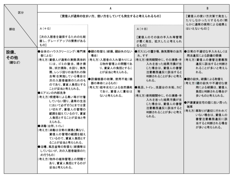 管理物件,鍵交換
