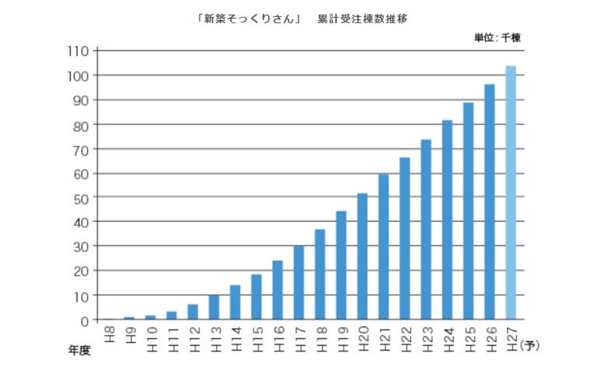 建築基準法,耐震