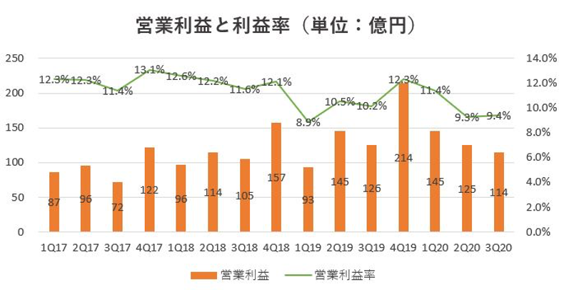 オープンハウス,売上げ
