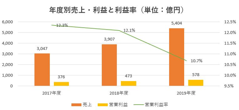 オープンハウス,売上げ