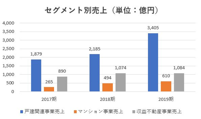 オープンハウス,売上げ