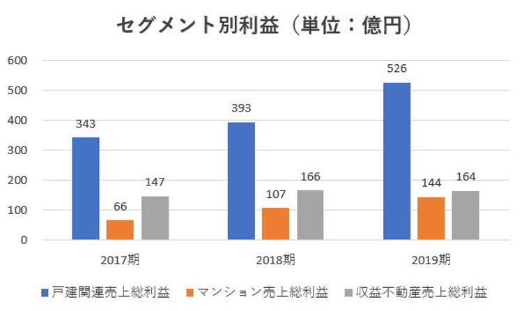 オープンハウス,売上げ