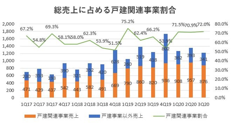 オープンハウス,売上げ