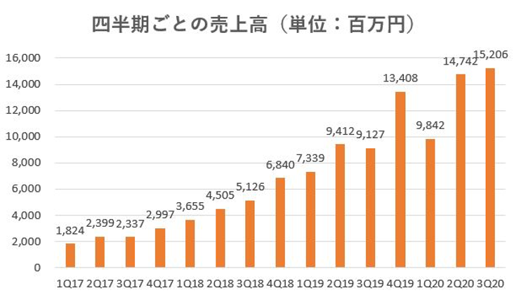 GAテクノロジーズ,売上