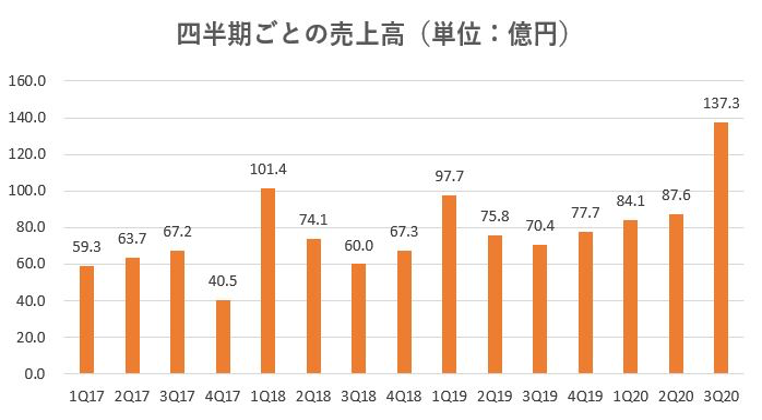 スター・マイカ・ホールディングス,売上