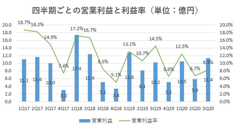 スター・マイカ・ホールディングス,売上