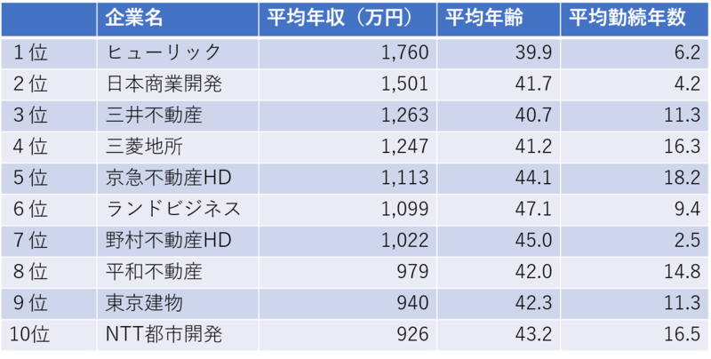 デベロッパー年収ランキング