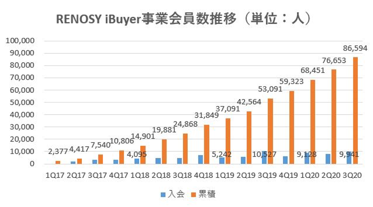 GAテクノロジーズ,売上