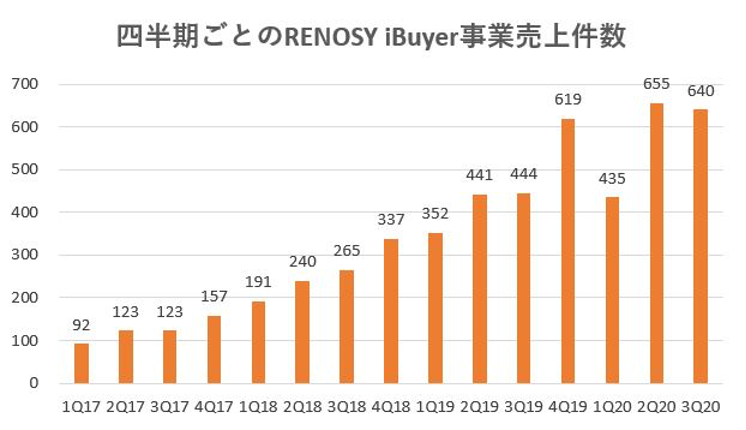 GAテクノロジーズ,売上