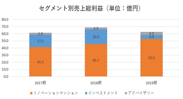 スター・マイカ・ホールディングス,売上