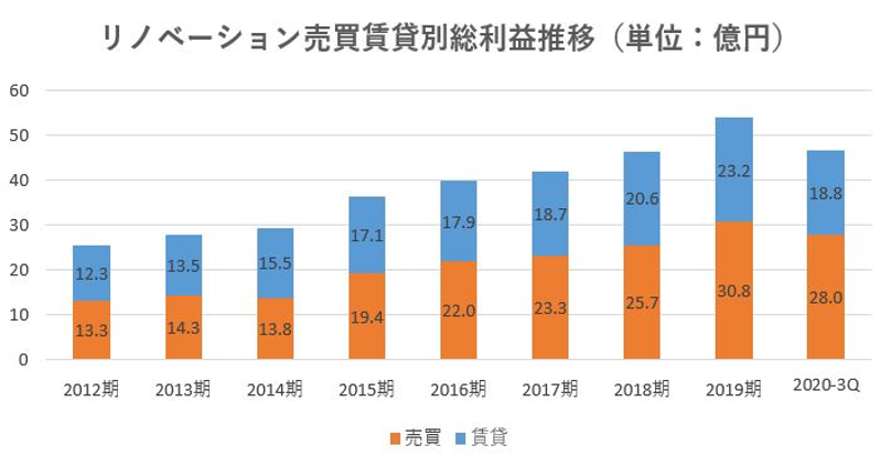 スター・マイカ・ホールディングス,売上