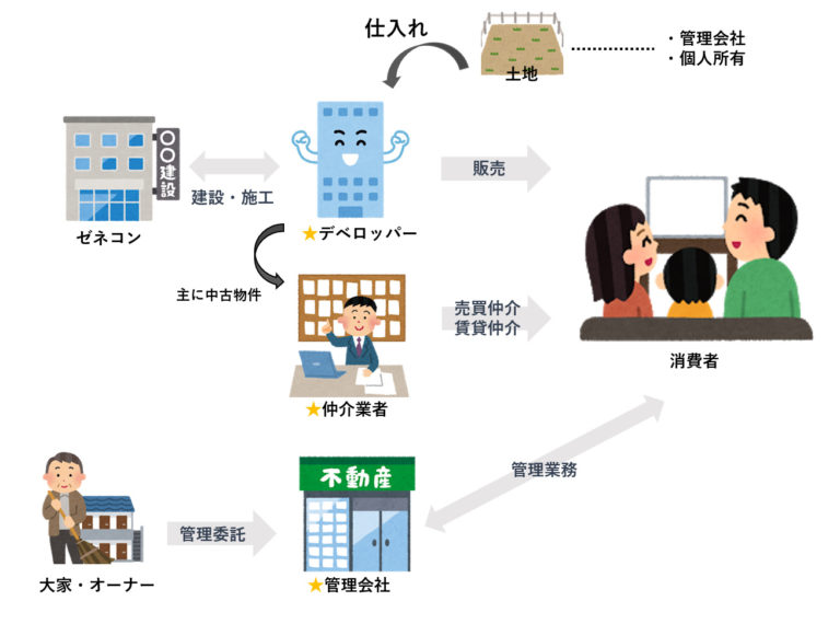 【図解】不動産業界とは？種類や仕事内容をわかりやすく解説 不動産会社のミカタ