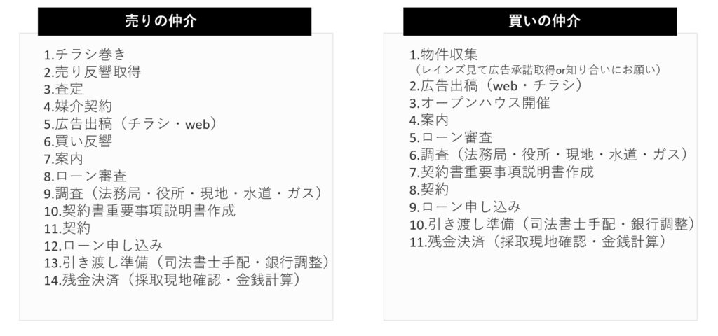 不動産売買仲介,仕事内容