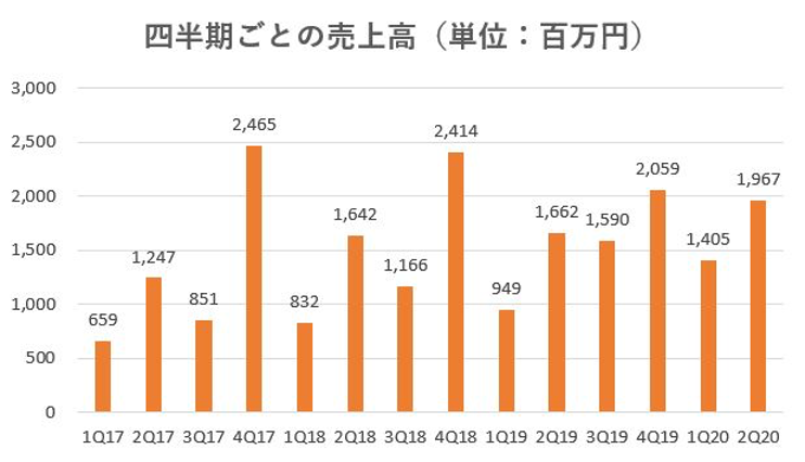 ウィル,売上