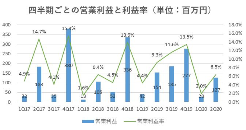 ウィル,売上