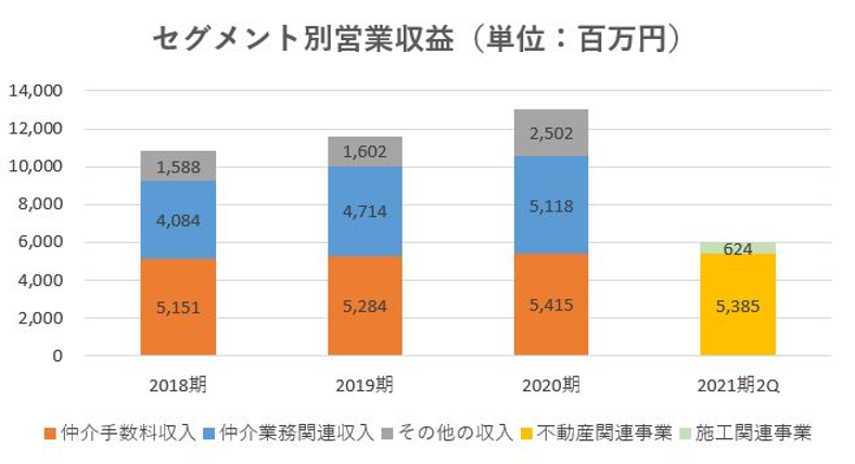 ハウスコム,売上