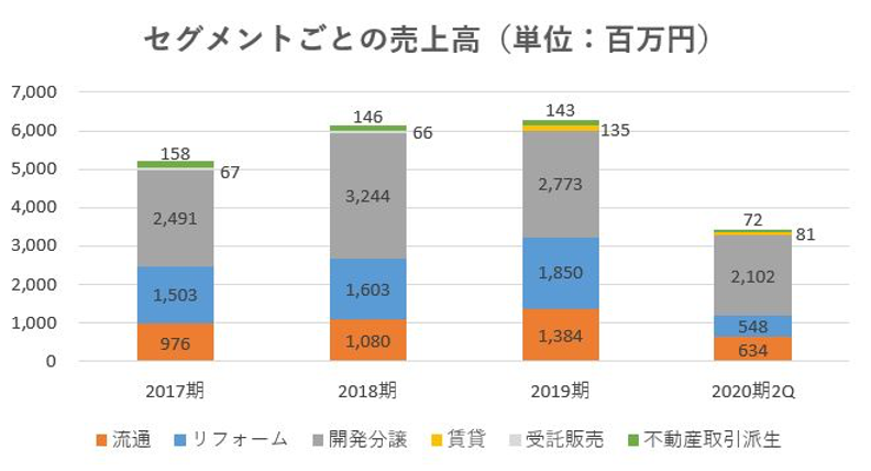 ウィル,売上