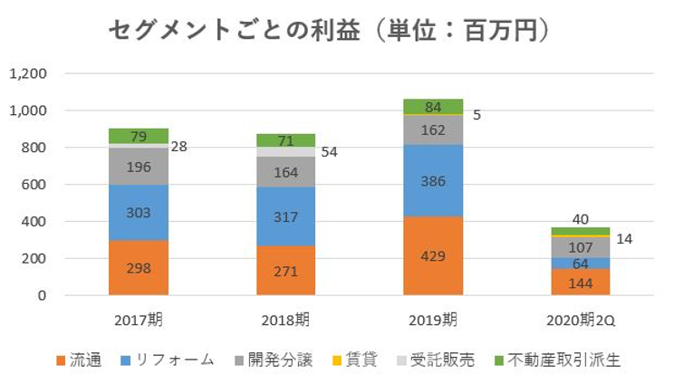 ウィル,売上