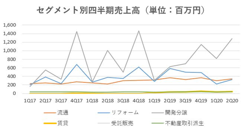ウィル,売上