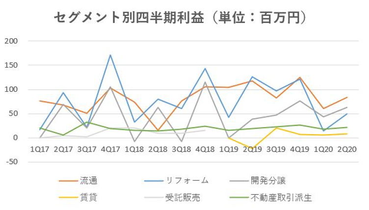 ウィル,売上
