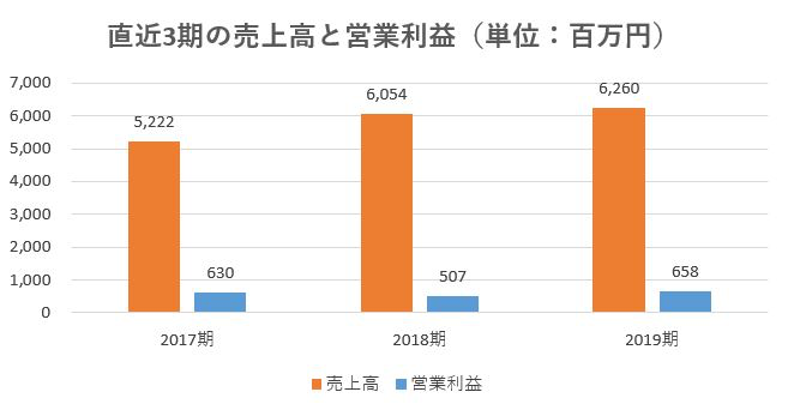 ウィル,売上