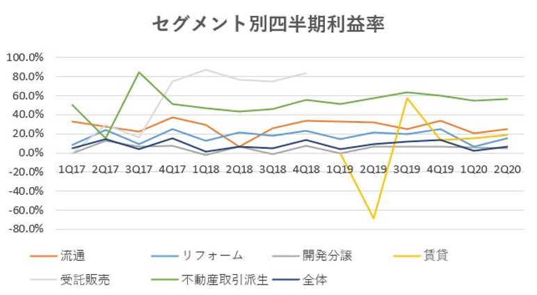 ウィル,売上