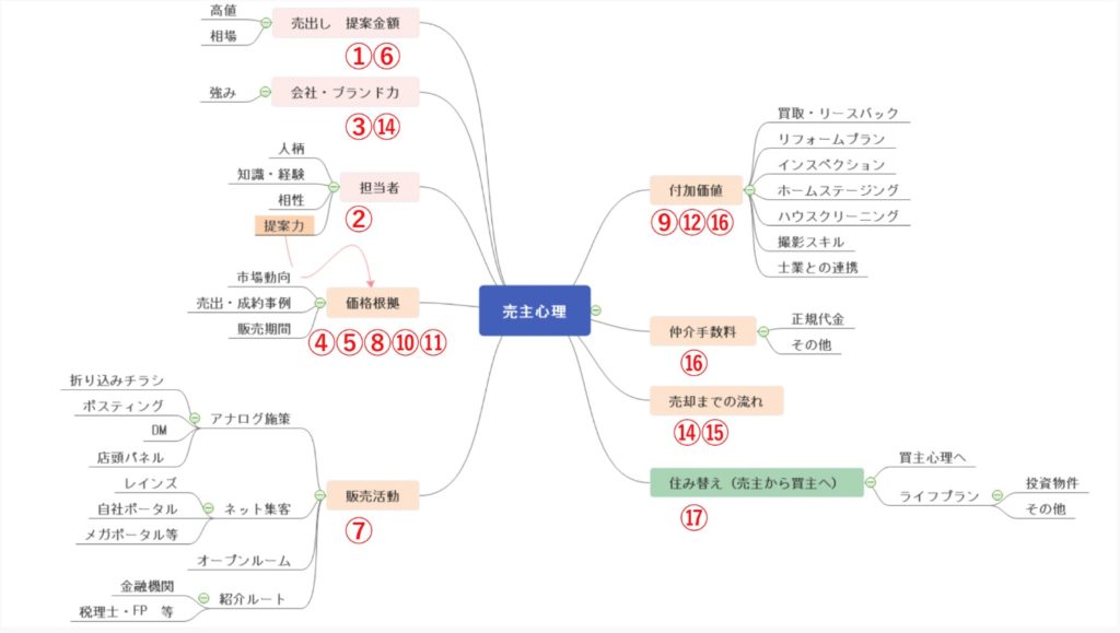 一括査定,対策