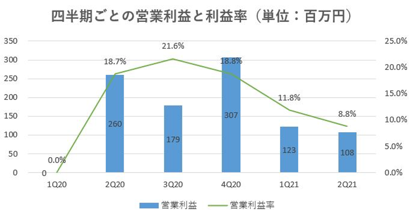 SREホールディングス,売上
