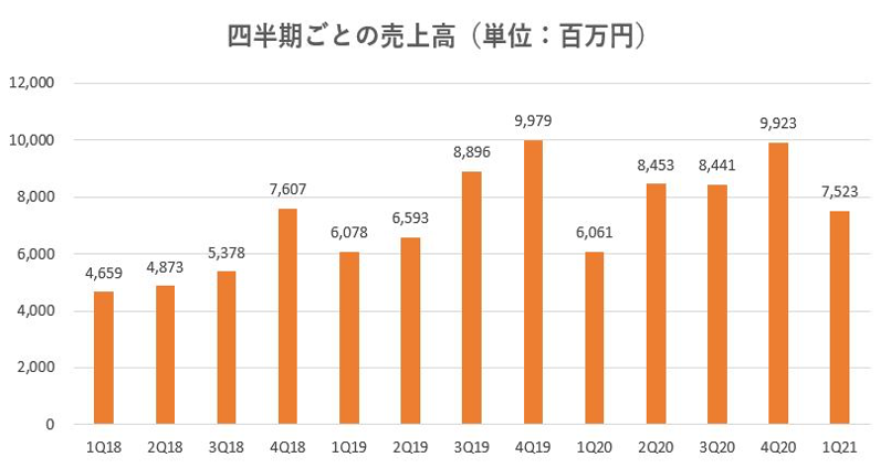 ハウスドゥ,2021,戦略