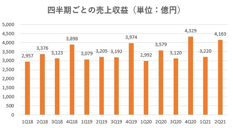 飯田グループホールディングス,戦略,2021