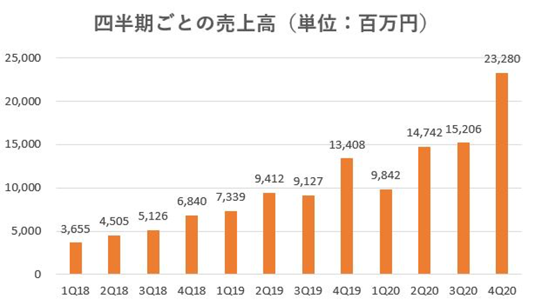 GAテクノロジーズ,売上